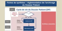 Réglementation de l’archivage du dossier patient